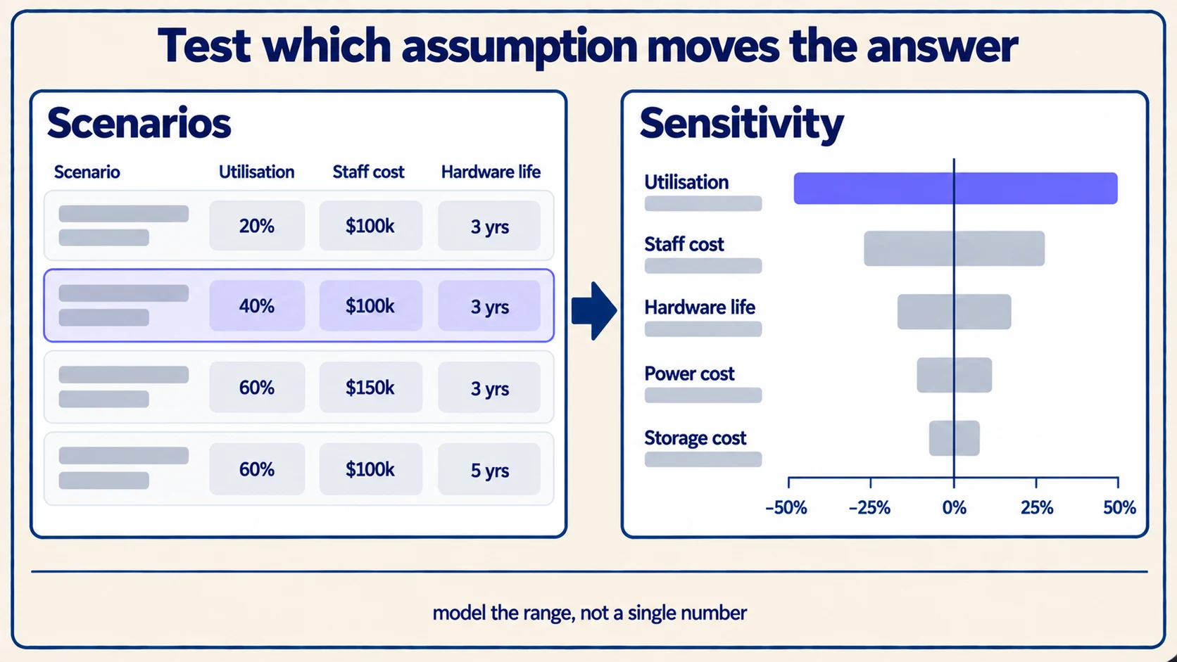 Four cost scenarios fed into a sensitivity chart, where utilisation swings the result far more than any other assumption.
