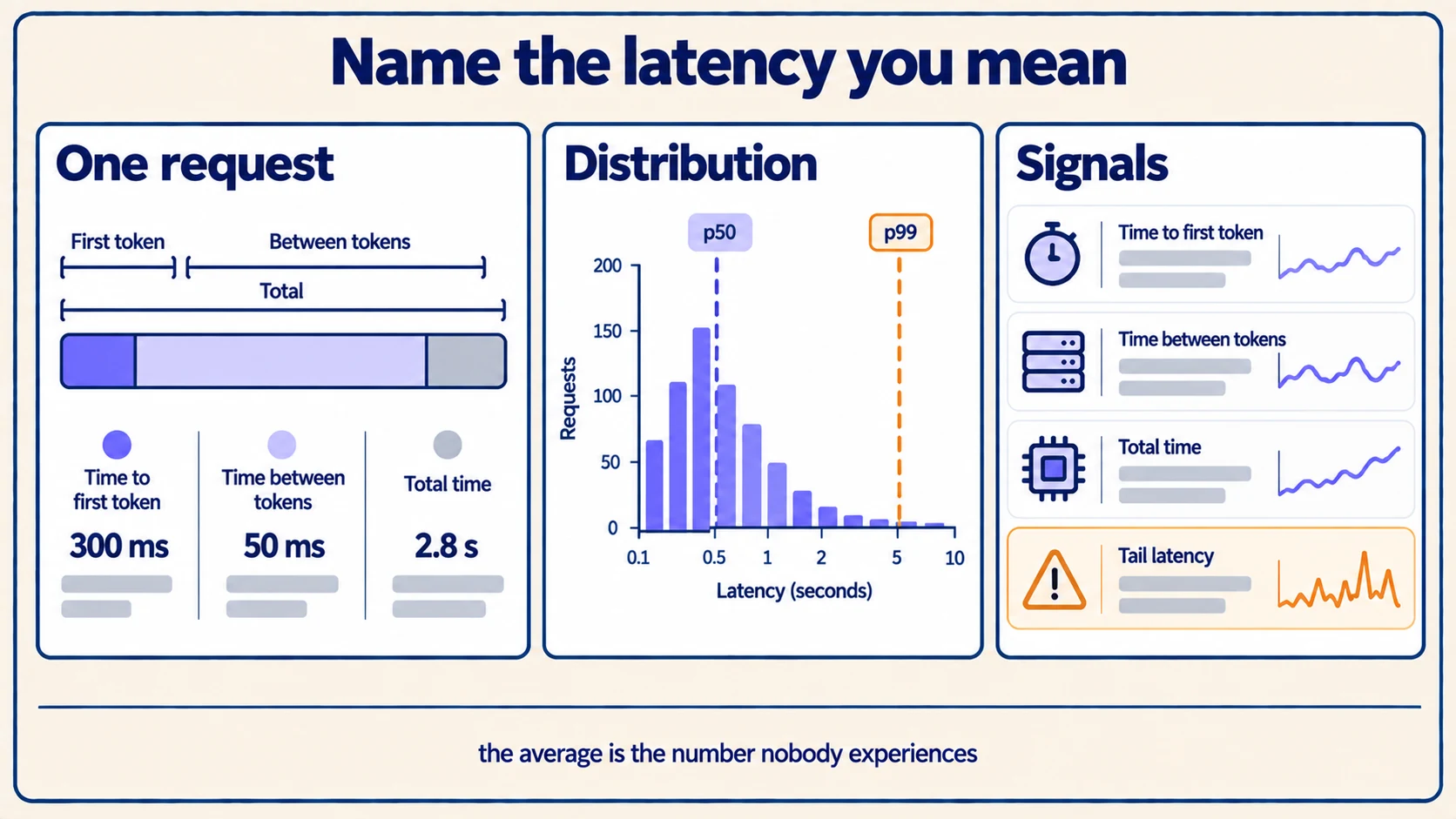 One request split into time to first token, time between tokens and total time, with a latency distribution whose p99 sits far out in the tail.