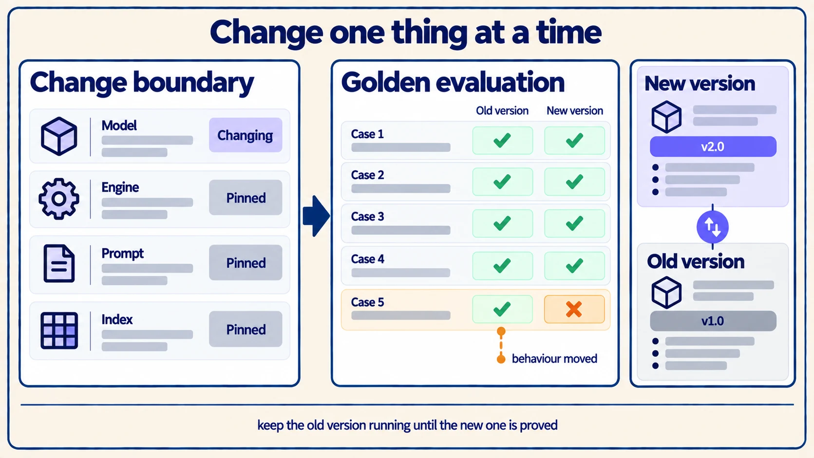 A change boundary pinning the engine, prompt and index while only the model moves, evaluated against a golden set with a blue-green switch behind it.