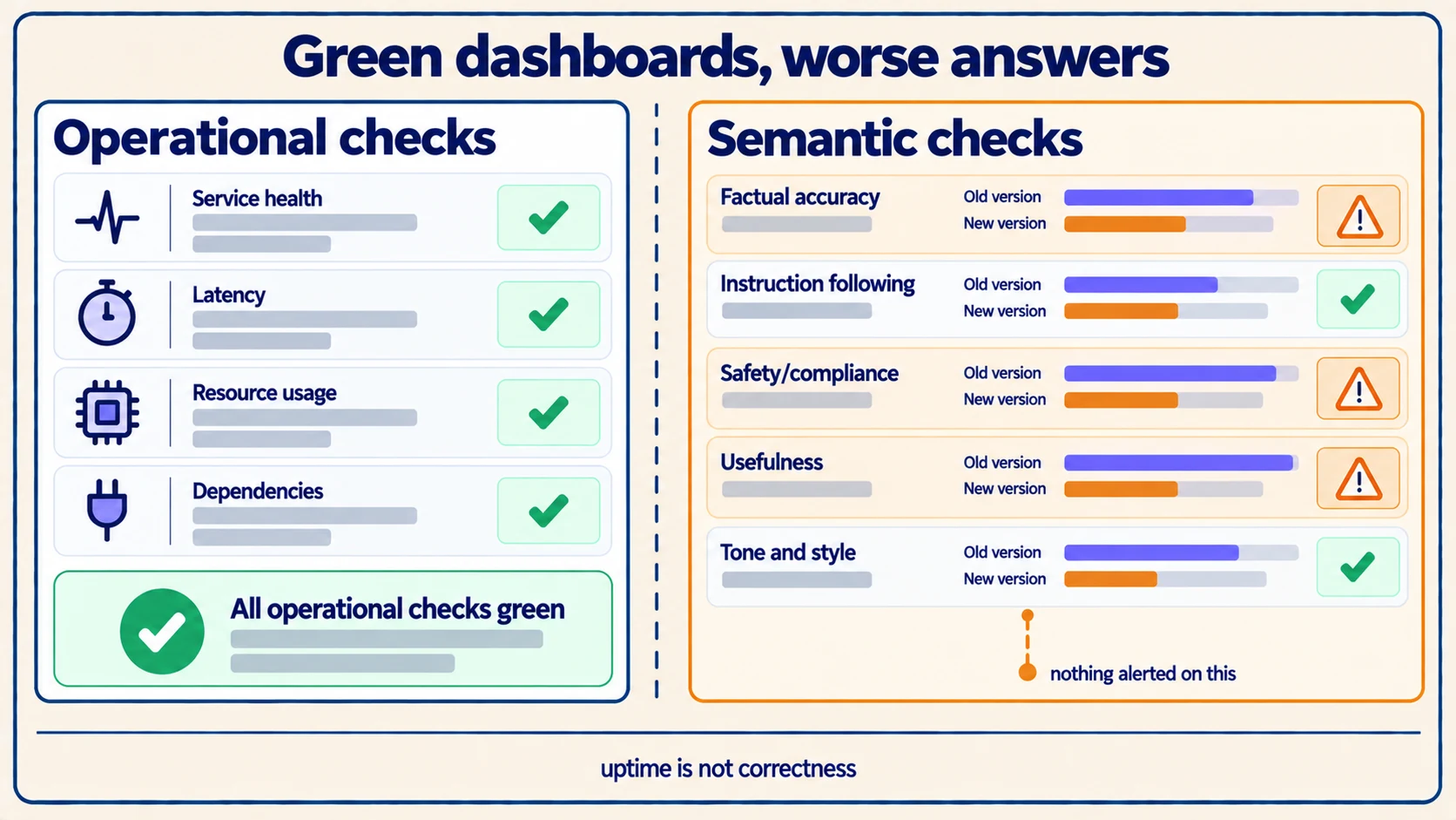 Every operational health check green while the semantic evaluation shows answers getting worse, with nothing alerting on it.