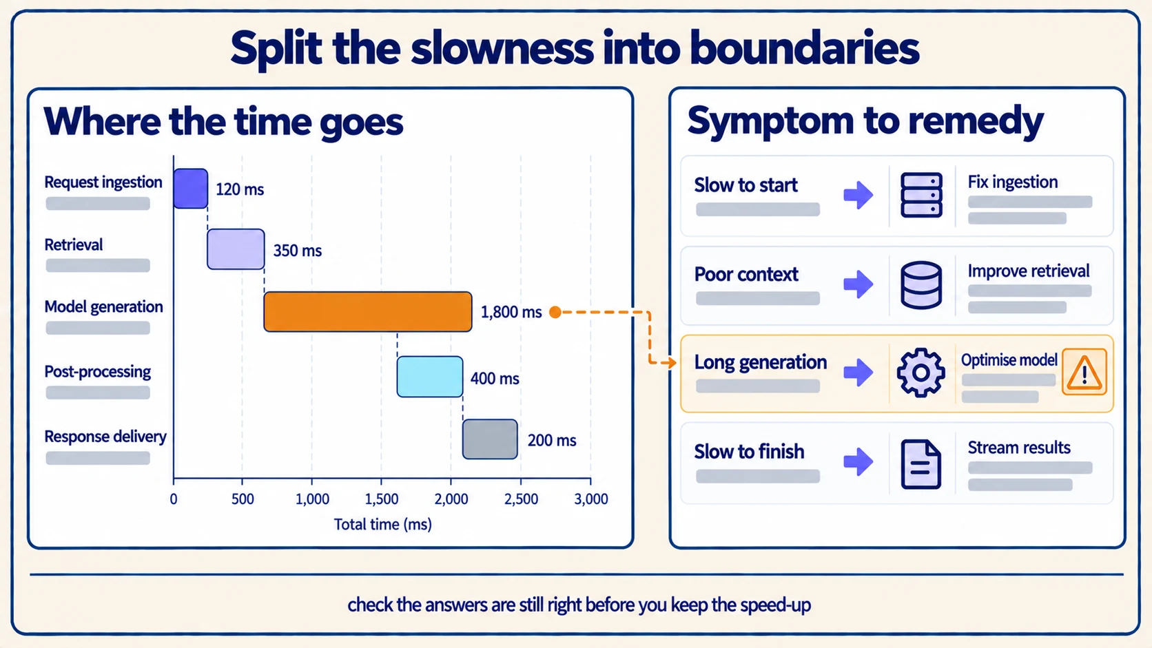 A latency waterfall across five stages with one dominant amber segment, matched to the remedy for that specific symptom.