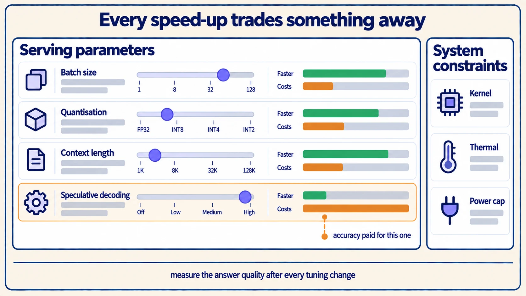 Four serving parameters, each buying speed at a cost, with one where the cost is paid in answer accuracy.