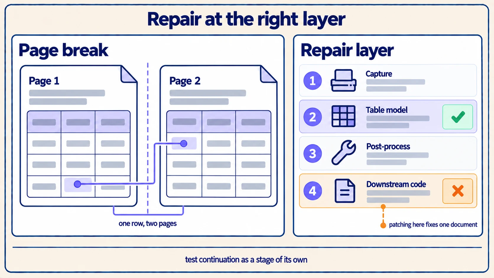 A table continuing across a page break, and the four layers a repair could be made at, with the table model the right one and downstream code the wrong one.