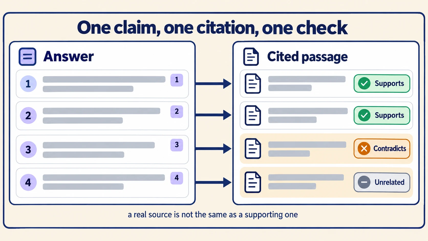An answer broken into atomic claims, each traced to its cited passage and judged: two support the claim, one contradicts it and one is unrelated.