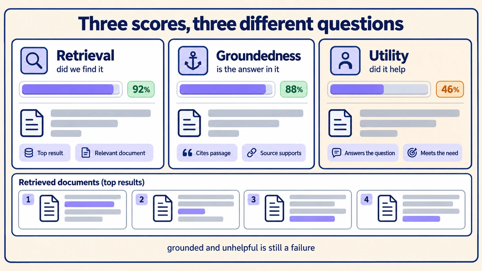 Retrieval, groundedness and utility scored as three separate questions, where an answer can be well grounded and still not help.