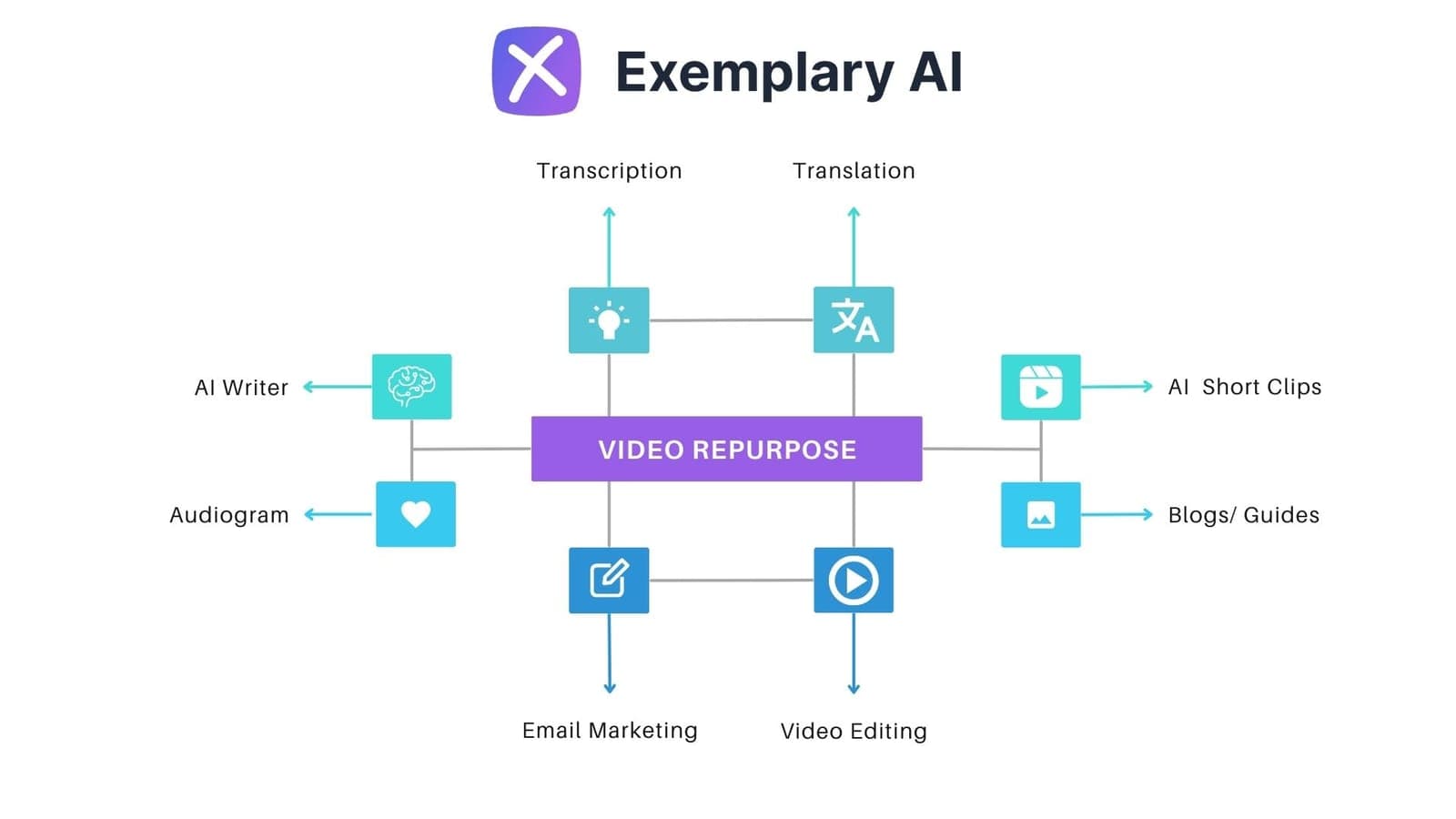 Ways to repurpose a video: clips, blogs, emails, audiograms and more