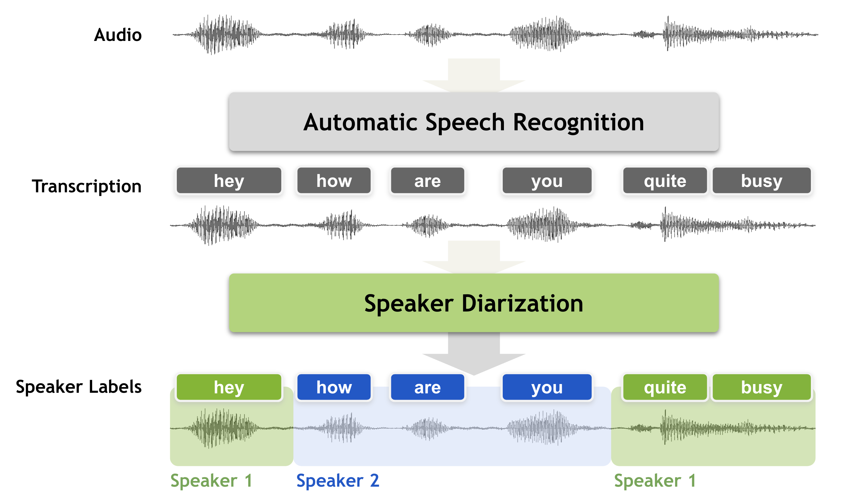 speech diarization