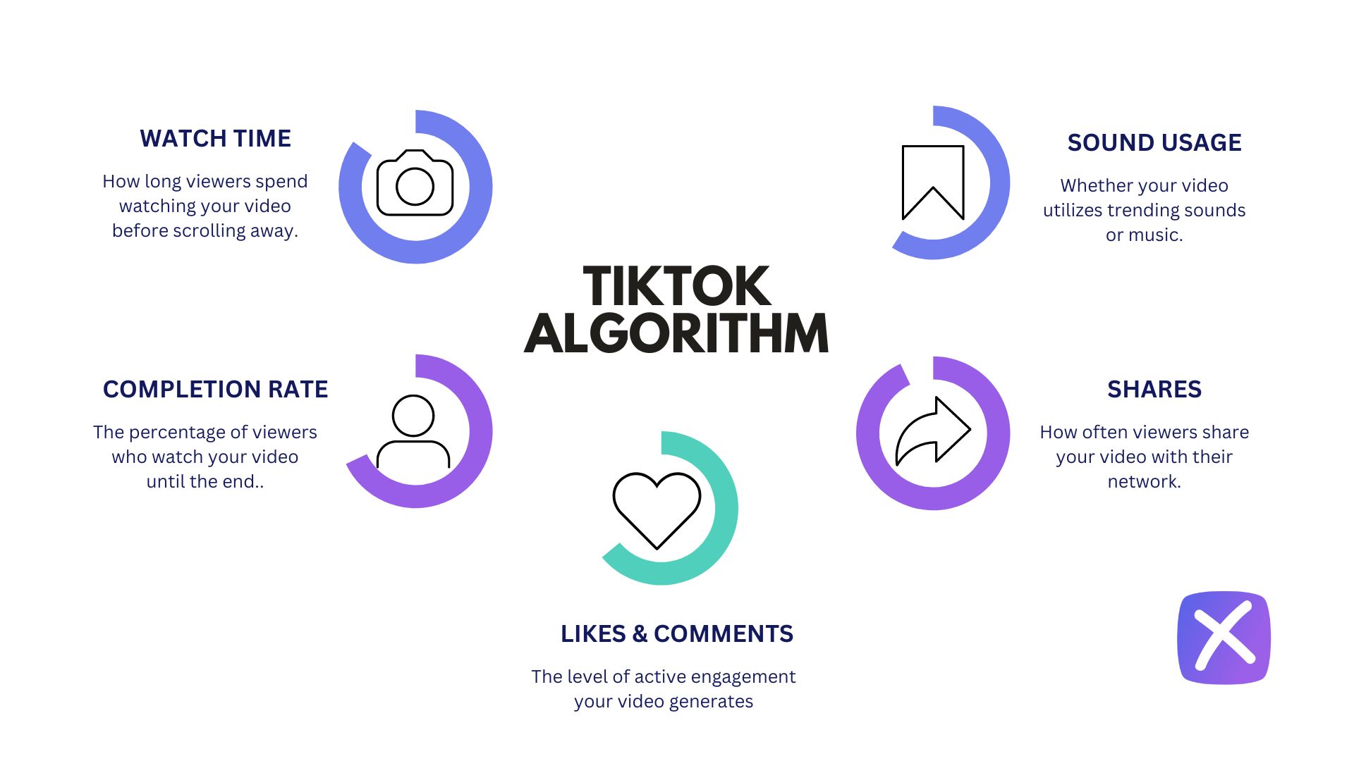 Tiktok algorithm factors include 1. Watch time, 2. Completion rate, 3. Likes, comments, shares, 4. Shares, and 5. Sound usage.)